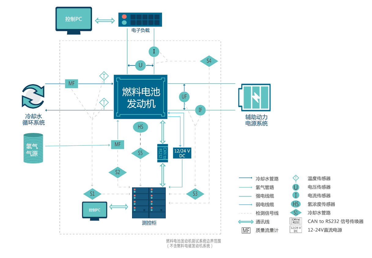 沃森燃料電池發(fā)動機(jī)測試系統(tǒng)簡介