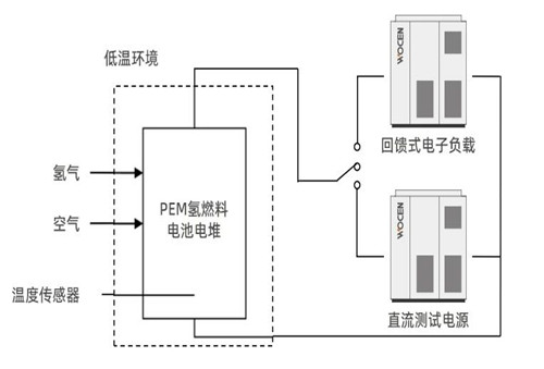 回饋式直流電子負載在氫燃料電池電堆的應用測試